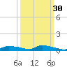 Onion Key tide chart for Monday, September 30, 2024