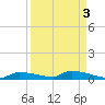 Onion Key tide chart for Tuesday, September 3, 2024