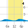 Onion Key tide chart for Wednesday, September 4, 2024