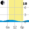 Onion Key tide chart for Thursday, October 10, 2024