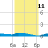 Onion Key tide chart for Friday, October 11, 2024