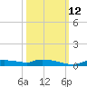 Onion Key tide chart for Saturday, October 12, 2024