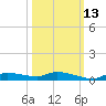 Onion Key tide chart for Sunday, October 13, 2024