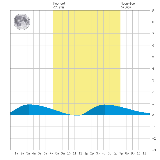 Onion Key tide chart for Thursday, October 17, 2024