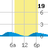Onion Key tide chart for Saturday, October 19, 2024