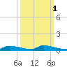 Onion Key tide chart for Tuesday, October 1, 2024