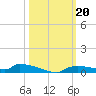 Onion Key tide chart for Sunday, October 20, 2024
