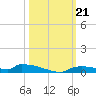 Onion Key tide chart for Monday, October 21, 2024