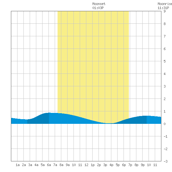 Onion Key tide chart for Tuesday, October 22, 2024