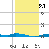 Onion Key tide chart for Wednesday, October 23, 2024
