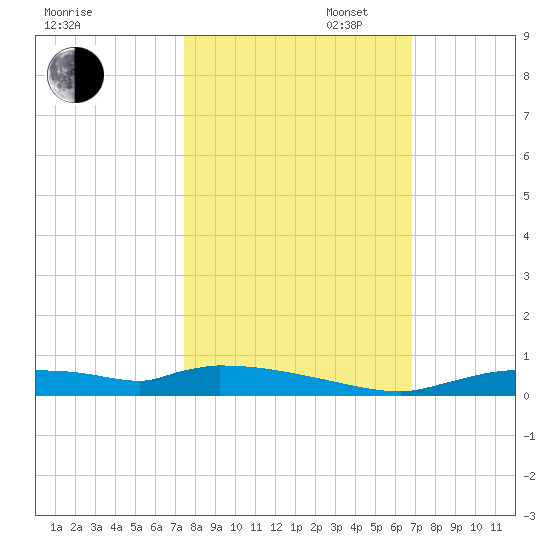 Onion Key tide chart for Thursday, October 24, 2024