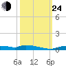 Onion Key tide chart for Thursday, October 24, 2024