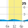 Onion Key tide chart for Friday, October 25, 2024