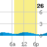 Onion Key tide chart for Saturday, October 26, 2024