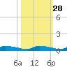 Onion Key tide chart for Monday, October 28, 2024