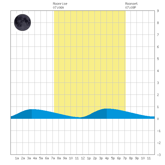 Onion Key tide chart for Wednesday, October 2, 2024