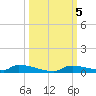 Onion Key tide chart for Saturday, October 5, 2024