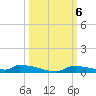 Onion Key tide chart for Sunday, October 6, 2024