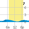 Onion Key tide chart for Monday, October 7, 2024