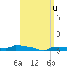 Onion Key tide chart for Tuesday, October 8, 2024