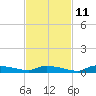 Onion Key tide chart for Monday, November 11, 2024