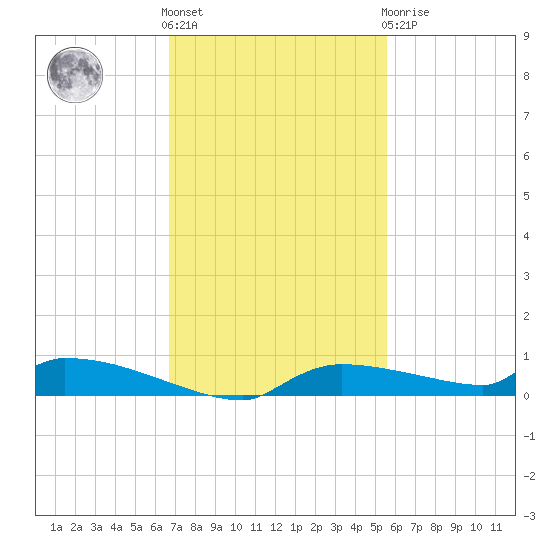 Onion Key tide chart for Friday, November 15, 2024
