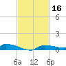 Onion Key tide chart for Saturday, November 16, 2024