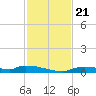 Onion Key tide chart for Thursday, November 21, 2024