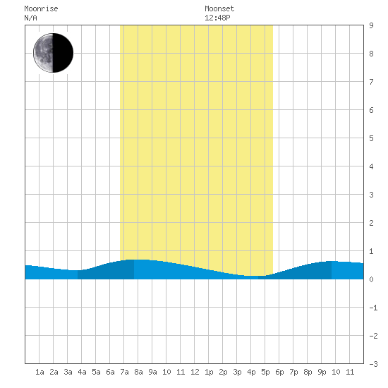 Onion Key tide chart for Friday, November 22, 2024