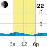 Onion Key tide chart for Friday, November 22, 2024