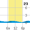 Onion Key tide chart for Saturday, November 23, 2024