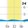 Onion Key tide chart for Sunday, November 24, 2024