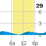 Onion Key tide chart for Friday, November 29, 2024