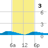 Onion Key tide chart for Sunday, November 3, 2024