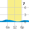 Onion Key tide chart for Thursday, November 7, 2024