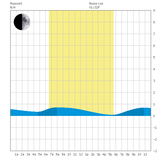 Onion Key tide chart for Saturday, November 9, 2024