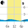 Onion Key tide chart for Saturday, November 9, 2024