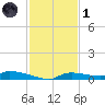 Onion Key tide chart for Sunday, December 1, 2024
