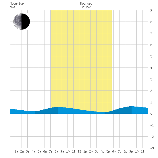 Onion Key tide chart for Sunday, December 22, 2024