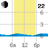 Onion Key tide chart for Sunday, December 22, 2024