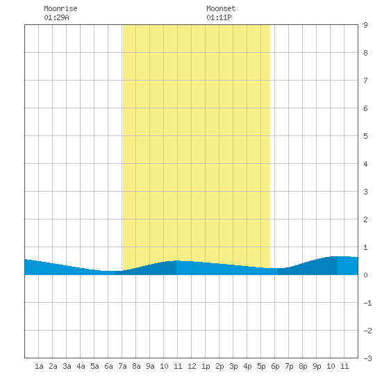Onion Key tide chart for Tuesday, December 24, 2024