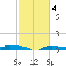 Onion Key tide chart for Wednesday, December 4, 2024