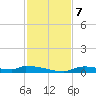 Onion Key tide chart for Saturday, December 7, 2024