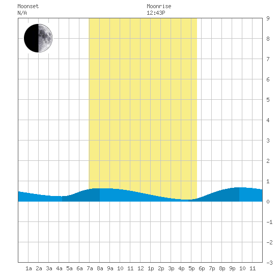 Onion Key tide chart for Sunday, December 8, 2024