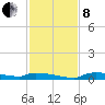 Onion Key tide chart for Sunday, December 8, 2024