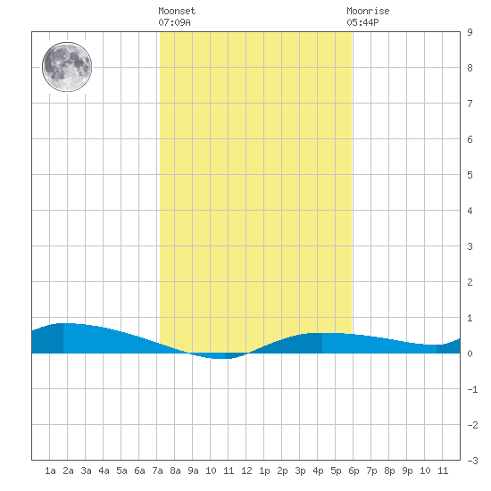 Onion Key tide chart for Monday, January 13, 2025