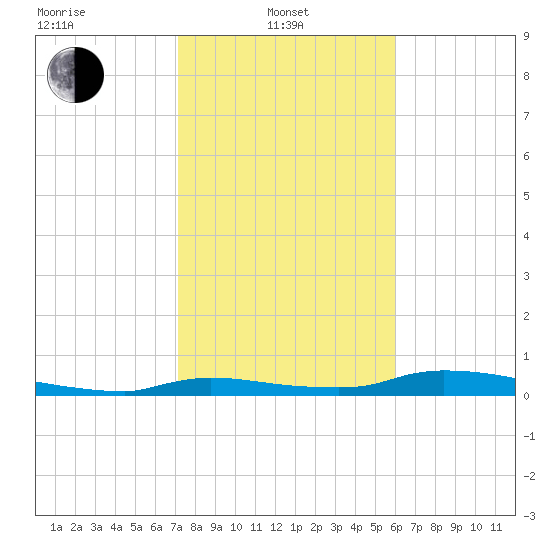 Onion Key tide chart for Tuesday, January 21, 2025