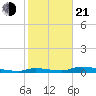 Onion Key tide chart for Tuesday, January 21, 2025
