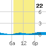 Onion Key tide chart for Wednesday, January 22, 2025