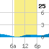 Onion Key tide chart for Saturday, January 25, 2025